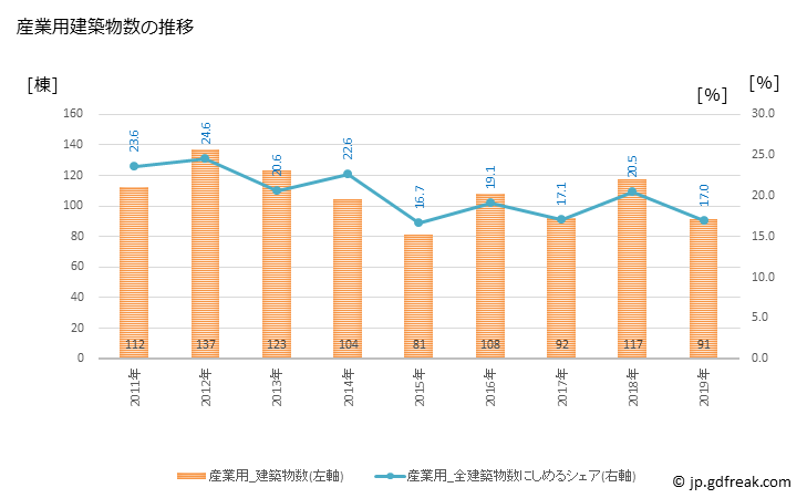 グラフ 年次 酒田市(ｻｶﾀｼ 山形県)の建築着工の動向 産業用建築物数の推移