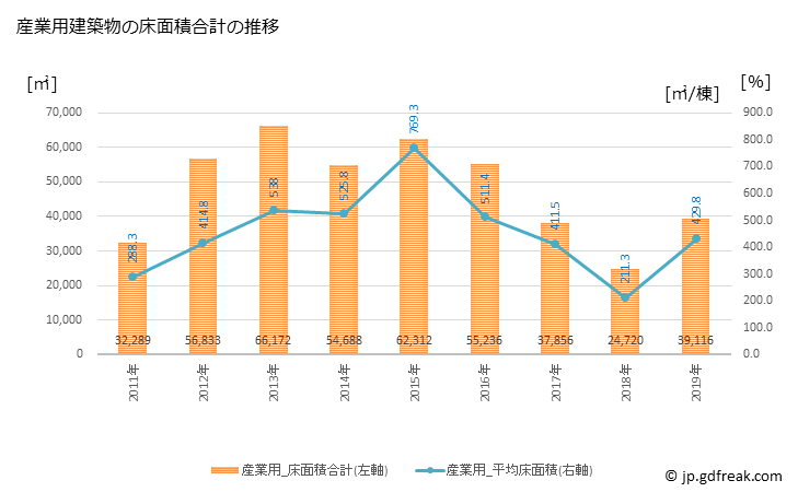 グラフ 年次 酒田市(ｻｶﾀｼ 山形県)の建築着工の動向 産業用建築物の床面積合計の推移