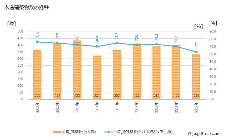 グラフ 年次 酒田市(ｻｶﾀｼ 山形県)の建築着工の動向 木造建築物数の推移