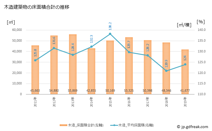 グラフ 年次 酒田市(ｻｶﾀｼ 山形県)の建築着工の動向 木造建築物の床面積合計の推移