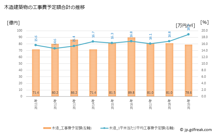 グラフ 年次 酒田市(ｻｶﾀｼ 山形県)の建築着工の動向 木造建築物の工事費予定額合計の推移