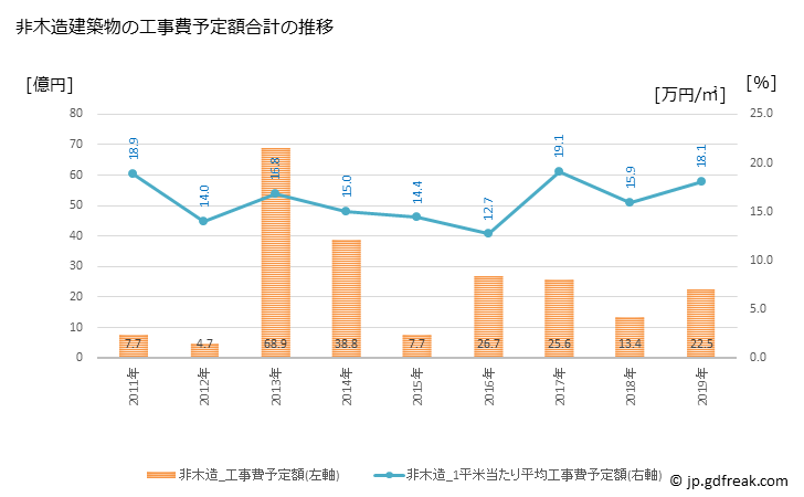 グラフ 年次 新庄市(ｼﾝｼﾞｮｳｼ 山形県)の建築着工の動向 非木造建築物の工事費予定額合計の推移