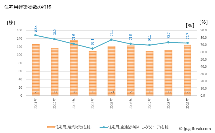 グラフ 年次 新庄市(ｼﾝｼﾞｮｳｼ 山形県)の建築着工の動向 住宅用建築物数の推移