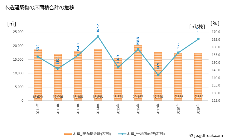 グラフ 年次 新庄市(ｼﾝｼﾞｮｳｼ 山形県)の建築着工の動向 木造建築物の床面積合計の推移
