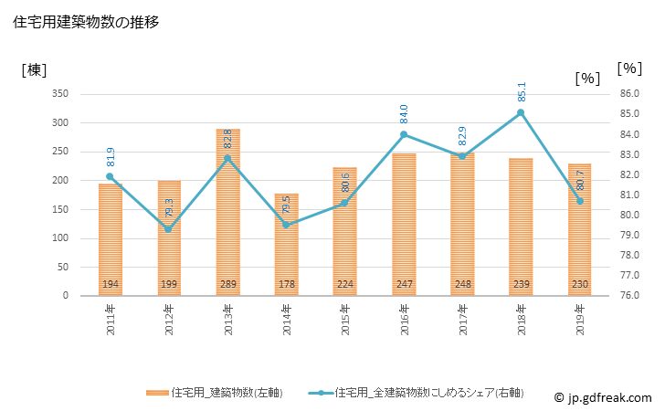 グラフ 年次 寒河江市(ｻｶﾞｴｼ 山形県)の建築着工の動向 住宅用建築物数の推移