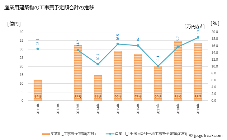 グラフ 年次 寒河江市(ｻｶﾞｴｼ 山形県)の建築着工の動向 産業用建築物の工事費予定額合計の推移