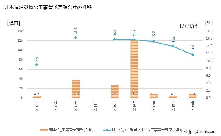 グラフ 年次 上山市(ｶﾐﾉﾔﾏｼ 山形県)の建築着工の動向 非木造建築物の工事費予定額合計の推移