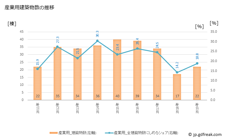 グラフ 年次 上山市(ｶﾐﾉﾔﾏｼ 山形県)の建築着工の動向 産業用建築物数の推移