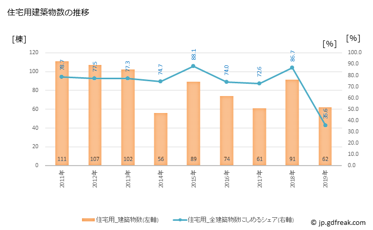 グラフ 年次 村山市(ﾑﾗﾔﾏｼ 山形県)の建築着工の動向 住宅用建築物数の推移