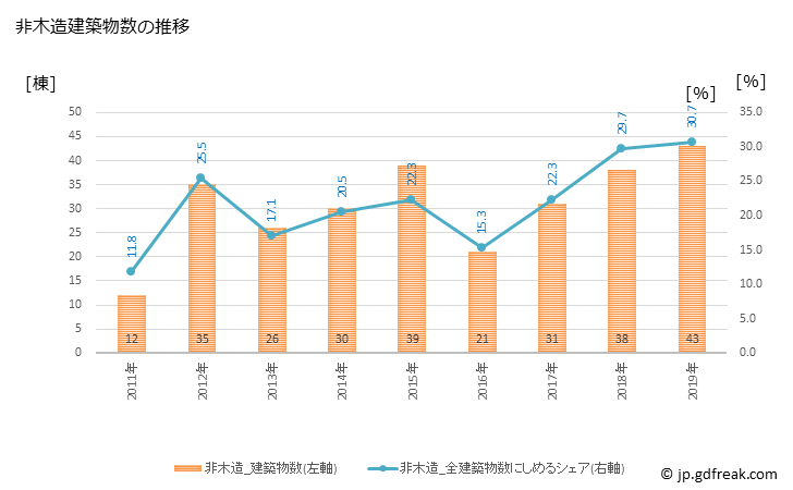 グラフ 年次 長井市(ﾅｶﾞｲｼ 山形県)の建築着工の動向 非木造建築物数の推移