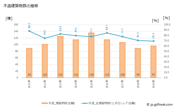 グラフ 年次 長井市(ﾅｶﾞｲｼ 山形県)の建築着工の動向 木造建築物数の推移