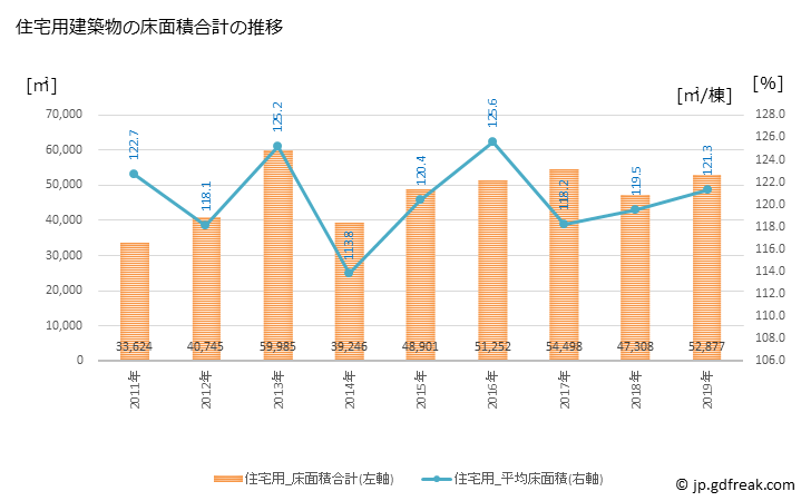 グラフ 年次 天童市(ﾃﾝﾄﾞｳｼ 山形県)の建築着工の動向 住宅用建築物の床面積合計の推移