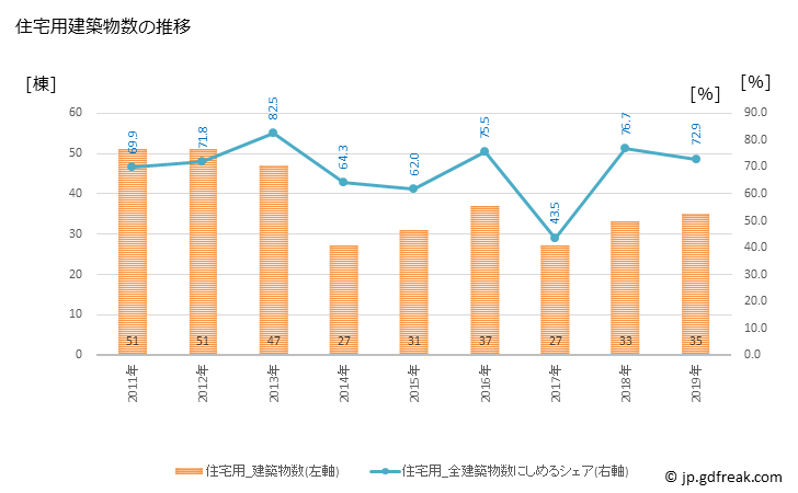 グラフ 年次 尾花沢市(ｵﾊﾞﾅｻﾞﾜｼ 山形県)の建築着工の動向 住宅用建築物数の推移