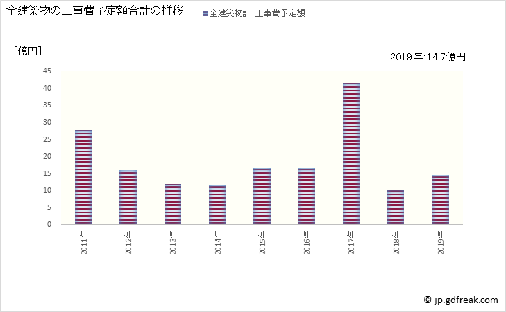 グラフ 年次 尾花沢市(ｵﾊﾞﾅｻﾞﾜｼ 山形県)の建築着工の動向 全建築物の工事費予定額合計の推移