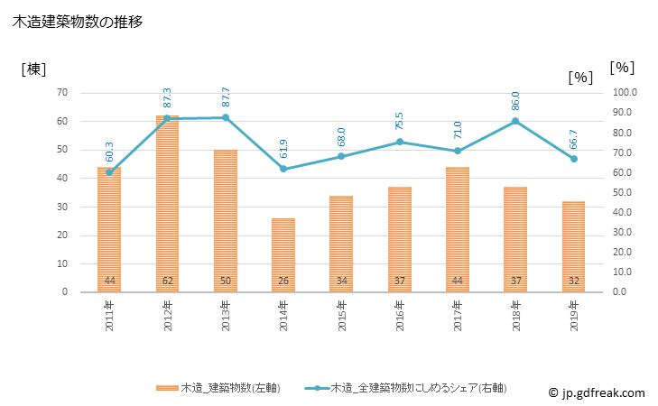 グラフ 年次 尾花沢市(ｵﾊﾞﾅｻﾞﾜｼ 山形県)の建築着工の動向 木造建築物数の推移