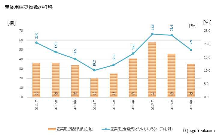 グラフ 年次 南陽市(ﾅﾝﾖｳｼ 山形県)の建築着工の動向 産業用建築物数の推移