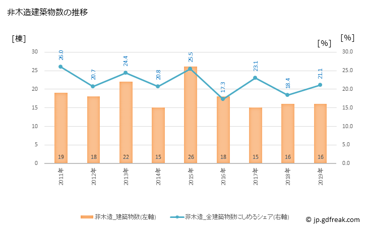 グラフ 年次 山辺町(ﾔﾏﾉﾍﾞﾏﾁ 山形県)の建築着工の動向 非木造建築物数の推移