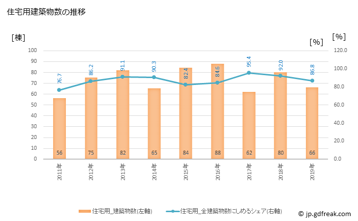 グラフ 年次 山辺町(ﾔﾏﾉﾍﾞﾏﾁ 山形県)の建築着工の動向 住宅用建築物数の推移