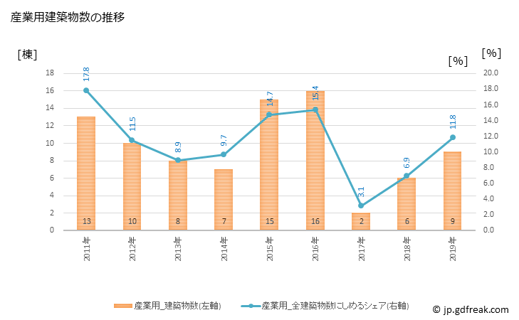 グラフ 年次 山辺町(ﾔﾏﾉﾍﾞﾏﾁ 山形県)の建築着工の動向 産業用建築物数の推移