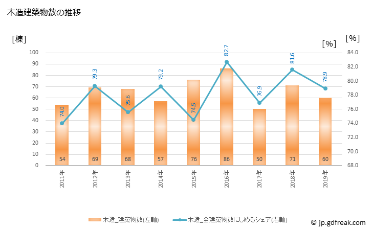 グラフ 年次 山辺町(ﾔﾏﾉﾍﾞﾏﾁ 山形県)の建築着工の動向 木造建築物数の推移