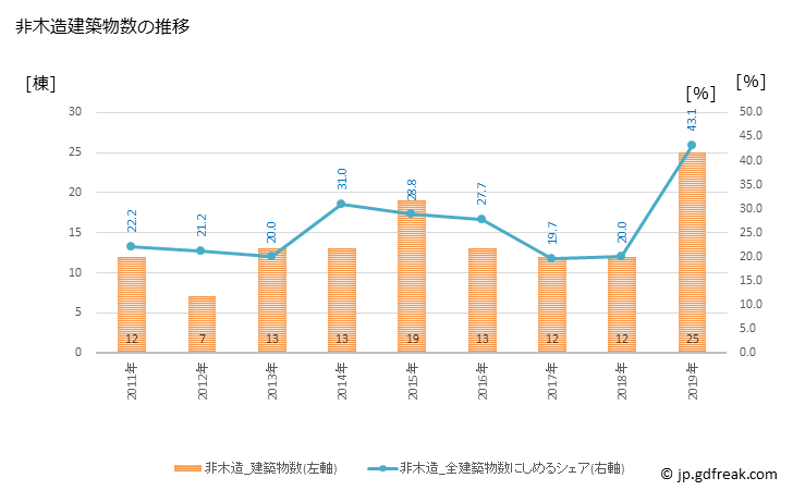 グラフ 年次 中山町(ﾅｶﾔﾏﾏﾁ 山形県)の建築着工の動向 非木造建築物数の推移