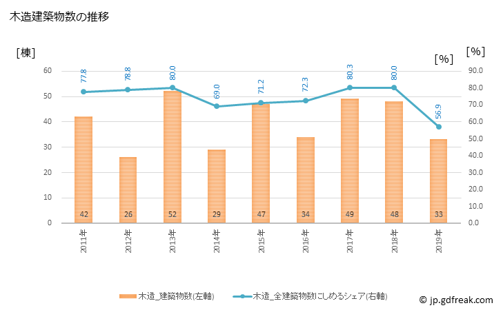 グラフ 年次 中山町(ﾅｶﾔﾏﾏﾁ 山形県)の建築着工の動向 木造建築物数の推移