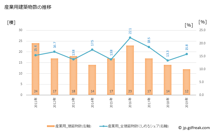グラフ 年次 河北町(ｶﾎｸﾁｮｳ 山形県)の建築着工の動向 産業用建築物数の推移