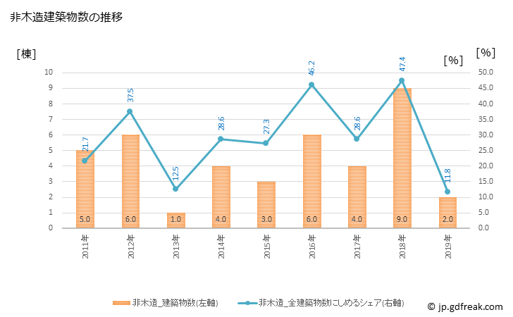 グラフ 年次 西川町(ﾆｼｶﾜﾏﾁ 山形県)の建築着工の動向 非木造建築物数の推移