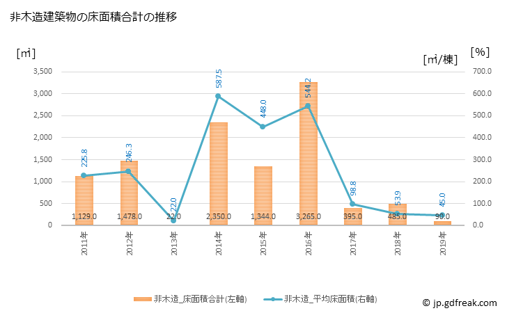 グラフ 年次 西川町(ﾆｼｶﾜﾏﾁ 山形県)の建築着工の動向 非木造建築物の床面積合計の推移