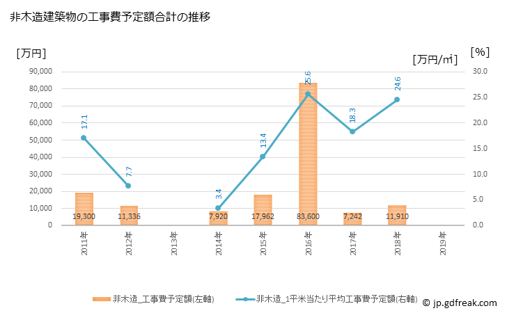 グラフ 年次 西川町(ﾆｼｶﾜﾏﾁ 山形県)の建築着工の動向 非木造建築物の工事費予定額合計の推移