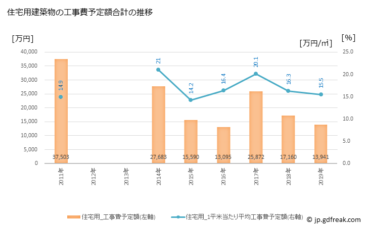 グラフ 年次 西川町(ﾆｼｶﾜﾏﾁ 山形県)の建築着工の動向 住宅用建築物の工事費予定額合計の推移