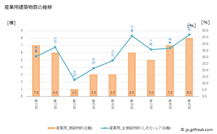 グラフ 年次 西川町(ﾆｼｶﾜﾏﾁ 山形県)の建築着工の動向 産業用建築物数の推移
