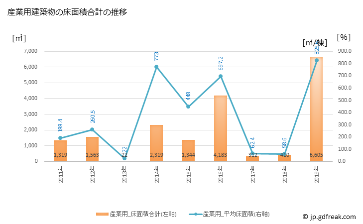グラフ 年次 西川町(ﾆｼｶﾜﾏﾁ 山形県)の建築着工の動向 産業用建築物の床面積合計の推移