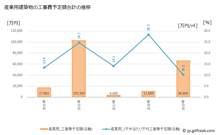 グラフ 年次 西川町(ﾆｼｶﾜﾏﾁ 山形県)の建築着工の動向 産業用建築物の工事費予定額合計の推移