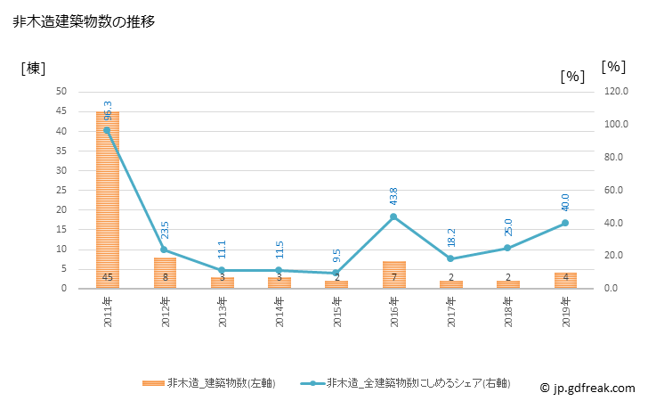 グラフ 年次 朝日町(ｱｻﾋﾏﾁ 山形県)の建築着工の動向 非木造建築物数の推移