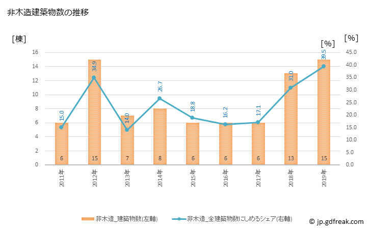 グラフ 年次 大江町(ｵｵｴﾏﾁ 山形県)の建築着工の動向 非木造建築物数の推移