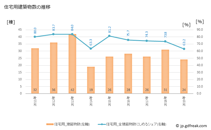グラフ 年次 大江町(ｵｵｴﾏﾁ 山形県)の建築着工の動向 住宅用建築物数の推移