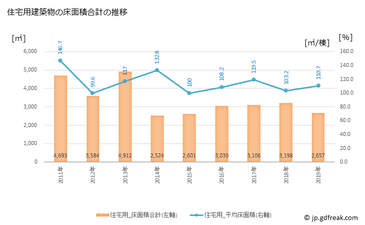 グラフ 年次 大江町(ｵｵｴﾏﾁ 山形県)の建築着工の動向 住宅用建築物の床面積合計の推移