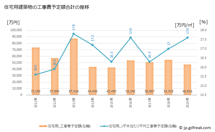 グラフ 年次 大江町(ｵｵｴﾏﾁ 山形県)の建築着工の動向 住宅用建築物の工事費予定額合計の推移