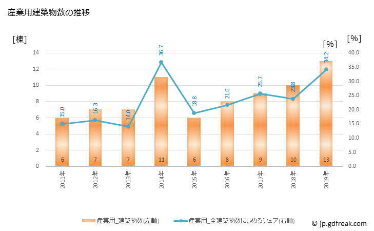 グラフ 年次 大江町(ｵｵｴﾏﾁ 山形県)の建築着工の動向 産業用建築物数の推移