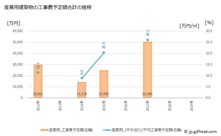 グラフ 年次 大江町(ｵｵｴﾏﾁ 山形県)の建築着工の動向 産業用建築物の工事費予定額合計の推移