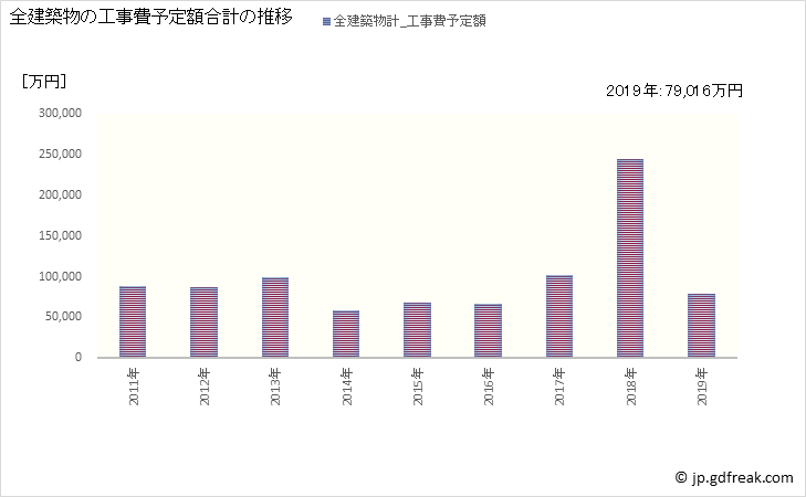 グラフ 年次 大江町(ｵｵｴﾏﾁ 山形県)の建築着工の動向 全建築物の工事費予定額合計の推移