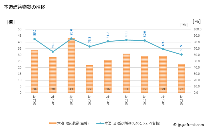グラフ 年次 大江町(ｵｵｴﾏﾁ 山形県)の建築着工の動向 木造建築物数の推移