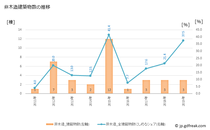 グラフ 年次 大石田町(ｵｵｲｼﾀﾞﾏﾁ 山形県)の建築着工の動向 非木造建築物数の推移