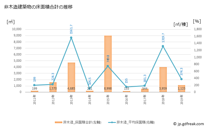 グラフ 年次 大石田町(ｵｵｲｼﾀﾞﾏﾁ 山形県)の建築着工の動向 非木造建築物の床面積合計の推移