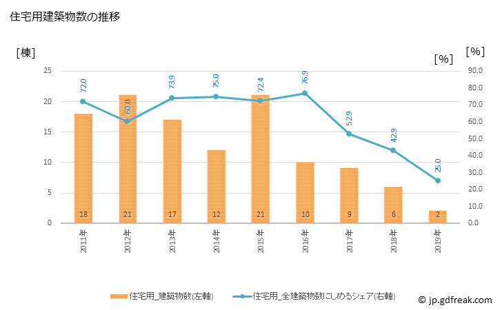 グラフ 年次 大石田町(ｵｵｲｼﾀﾞﾏﾁ 山形県)の建築着工の動向 住宅用建築物数の推移