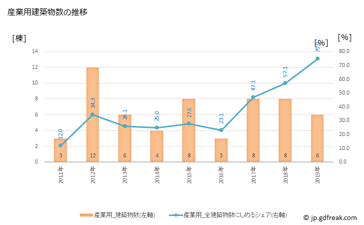 グラフ 年次 大石田町(ｵｵｲｼﾀﾞﾏﾁ 山形県)の建築着工の動向 産業用建築物数の推移