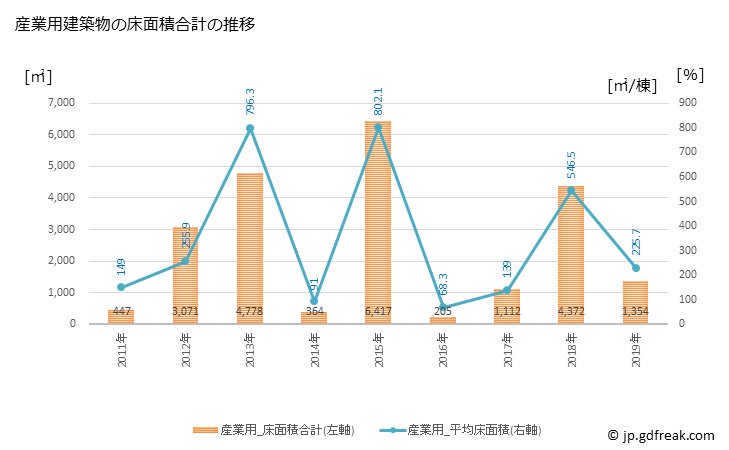 グラフ 年次 大石田町(ｵｵｲｼﾀﾞﾏﾁ 山形県)の建築着工の動向 産業用建築物の床面積合計の推移