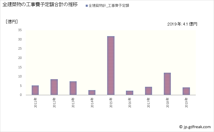 グラフ 年次 大石田町(ｵｵｲｼﾀﾞﾏﾁ 山形県)の建築着工の動向 全建築物の工事費予定額合計の推移