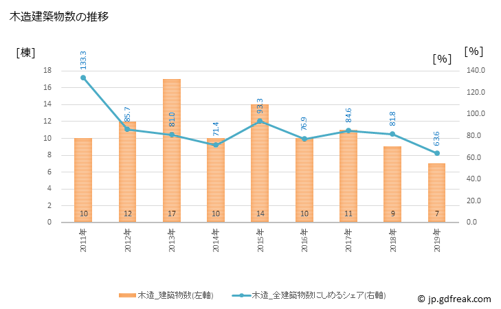 グラフ 年次 金山町(ｶﾈﾔﾏﾏﾁ 山形県)の建築着工の動向 木造建築物数の推移